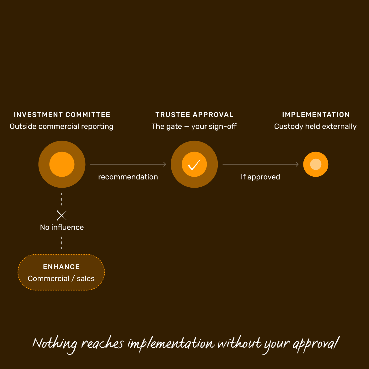 appointing-the-right-consultant-nothing-reaches-implementation-without-your-approval@2x