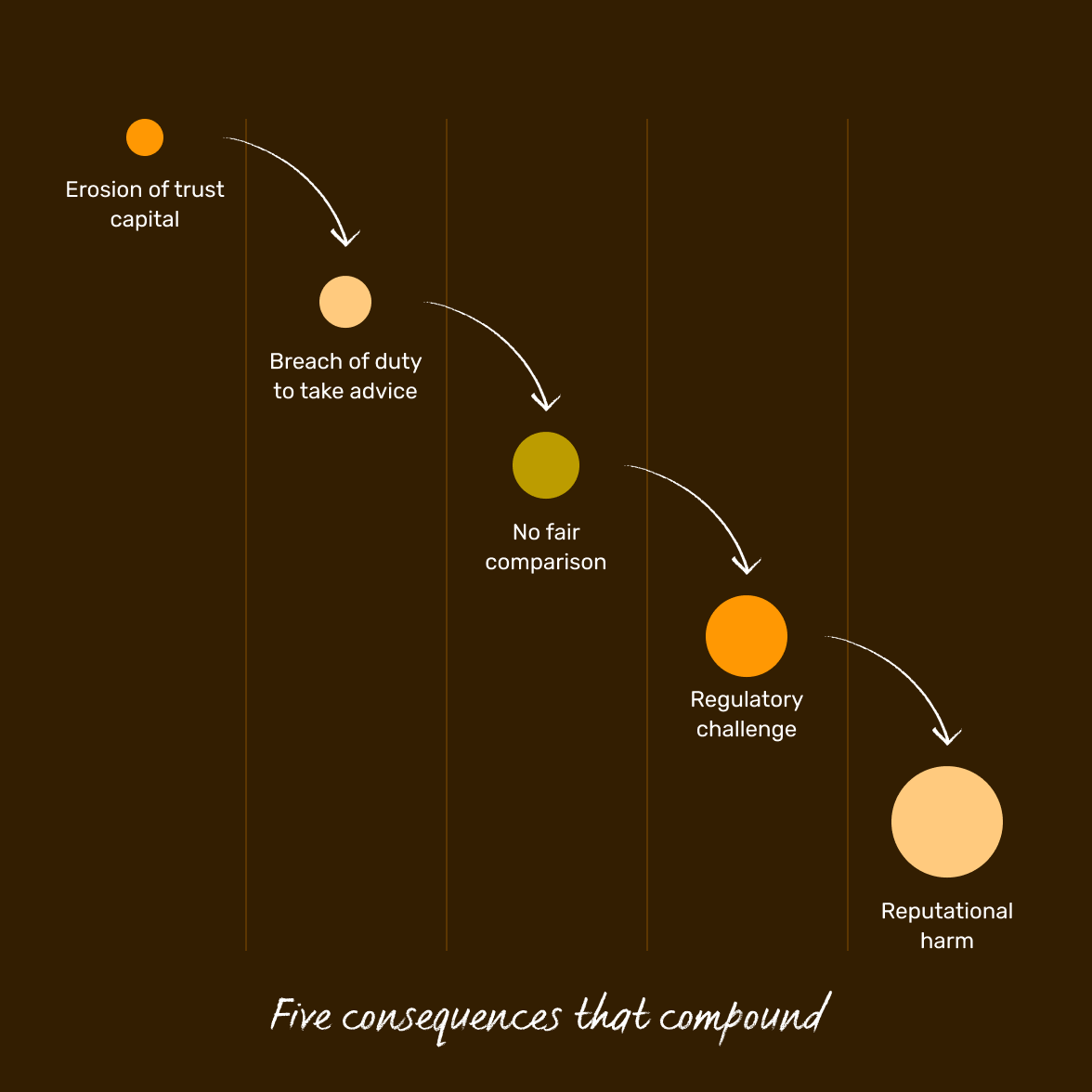 demystifying-fees-five-consequences-that-compound@2x