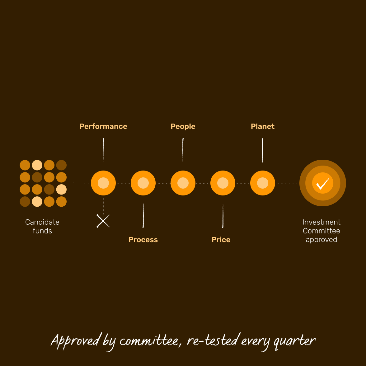 manager-selection-5p-process-approved-by-committee@2x