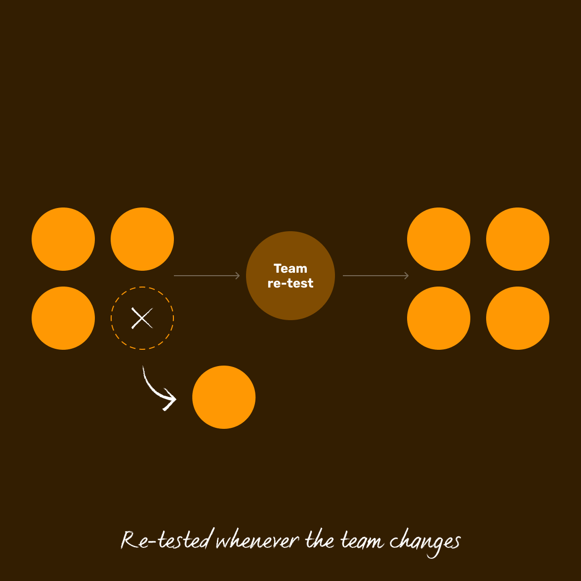 manager-selection-5p-process-re-tested-whenever-the-team-changes@2x
