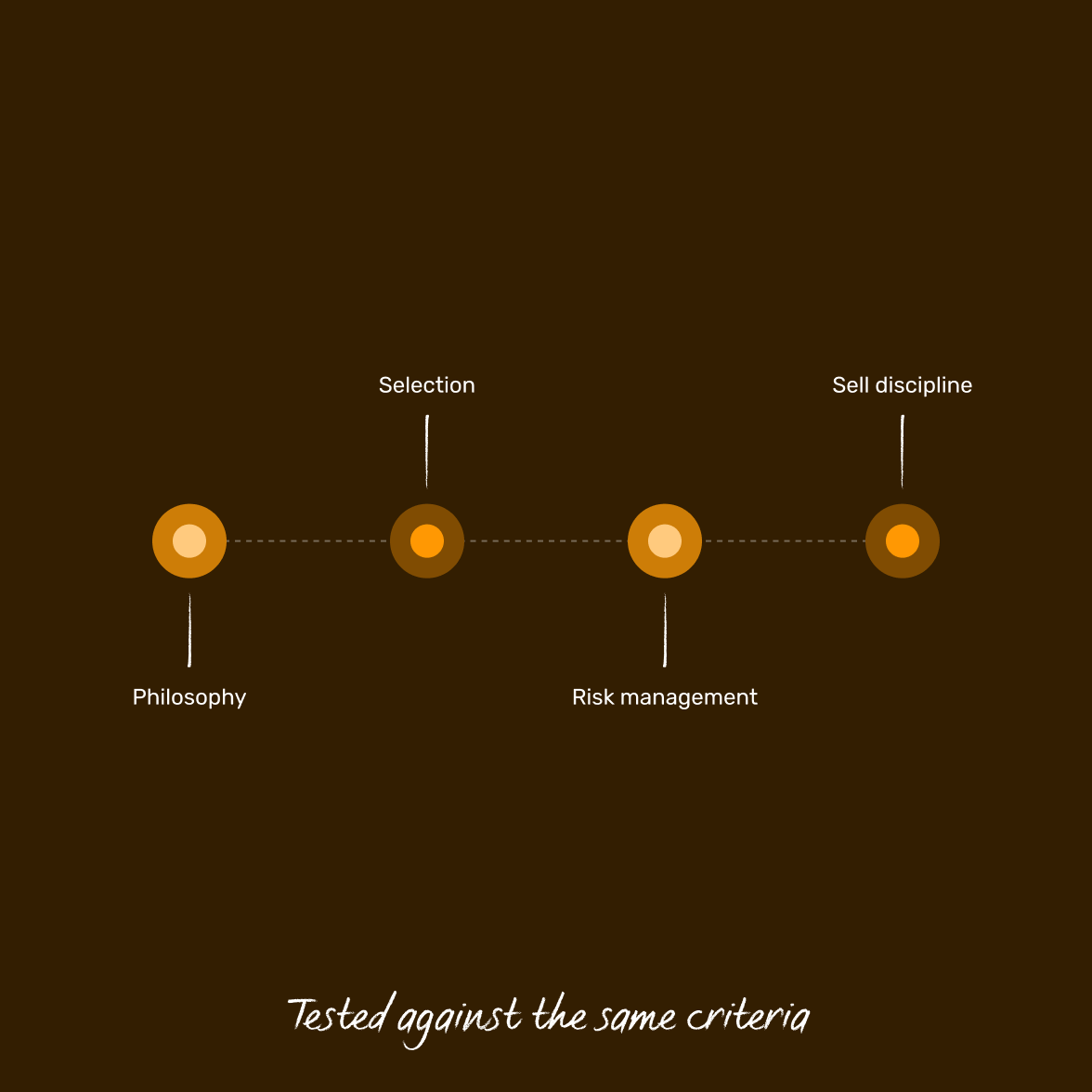 manager-selection-5p-process-tested-against-the-same-criteria@2x