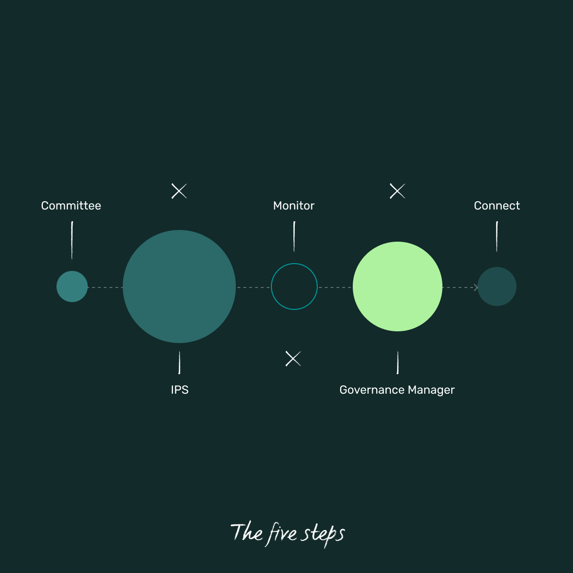 trustee-committee-five-steps-@2x