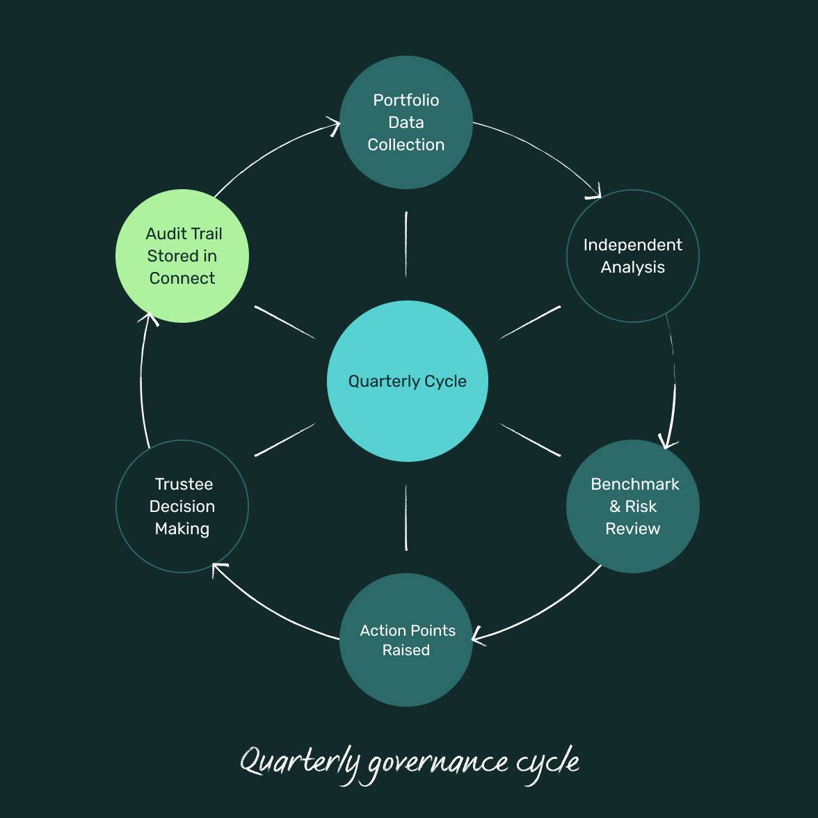 trustee-duties-quarterly-cycle-@2x